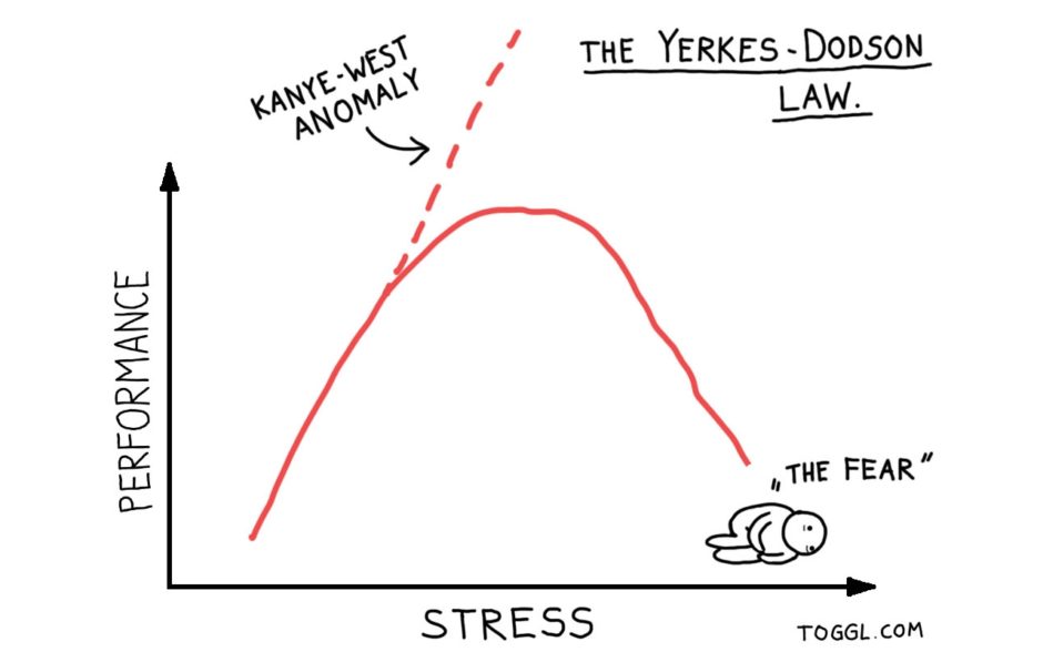 Which Of The Following Describes The Yerkes Dodson Law slidesharetrick