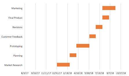 How to Create a Gantt Chart in 7 Easy Steps - Toggl Blog