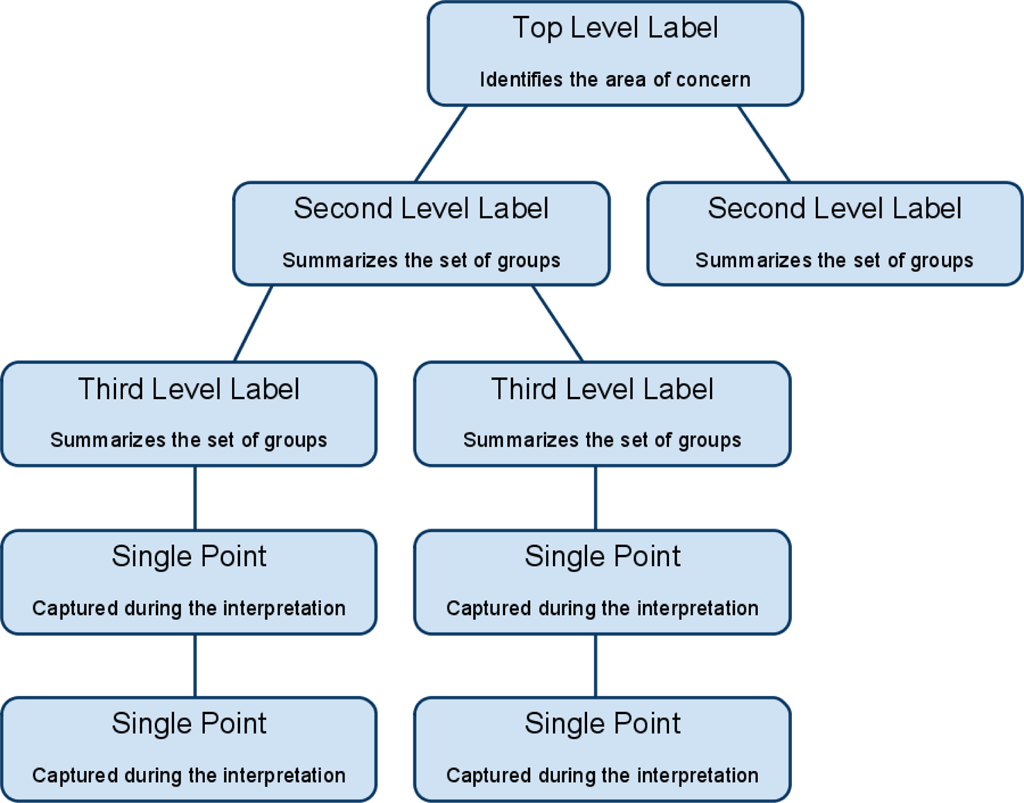 Affinity Diagrams 