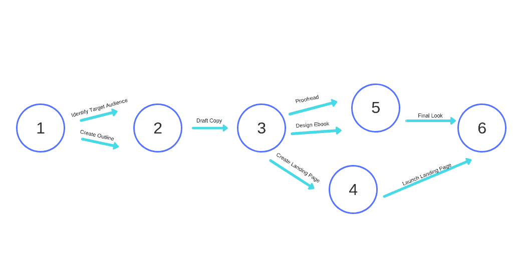 Simple PERT Chart