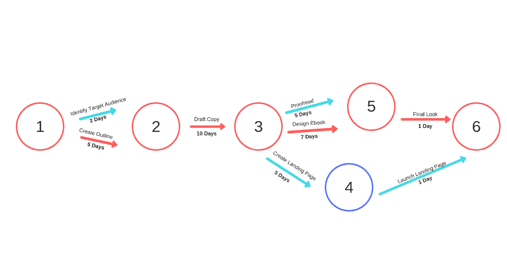 Here's How to Plan Better Projects Using a PERT Chart Toggl Blog