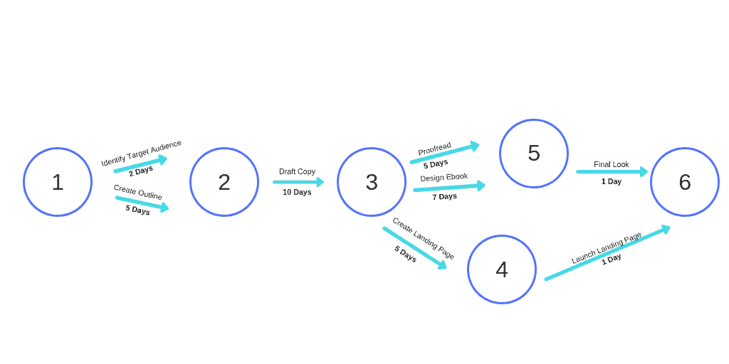 PERT Chart Time Estimates