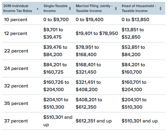 Table outlining tax rates of the US in 2019