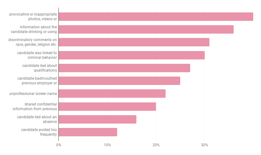 what got applicants in trouble from posting on social media