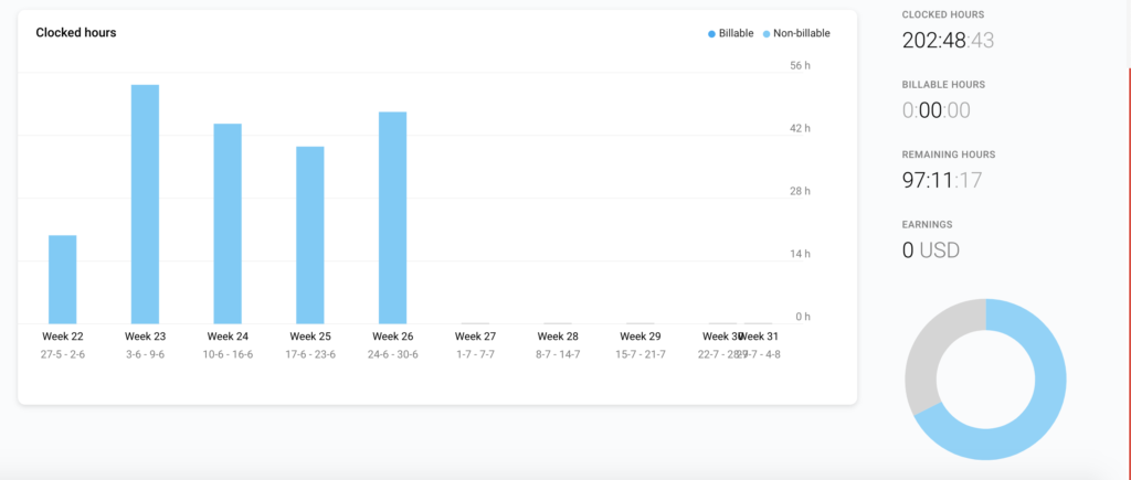 Clocked Hours chart in Toggl Track