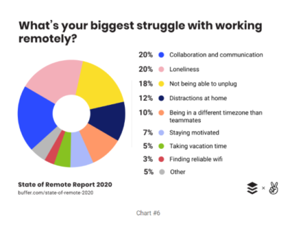 Più grande lotta con il lavoro a distanza 410x332