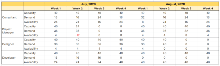 Google Sheets - capacity planning template.