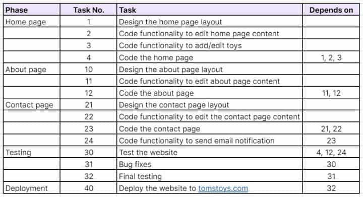 Web design project task dependencies