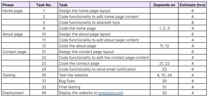 Web design project estimates