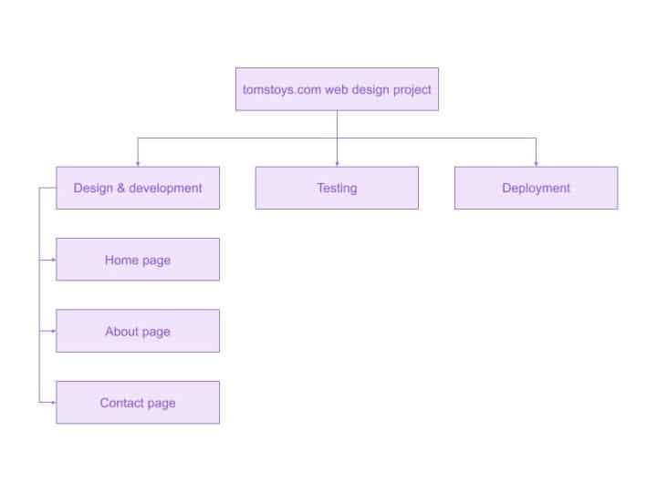 Web design project work breakdown structure