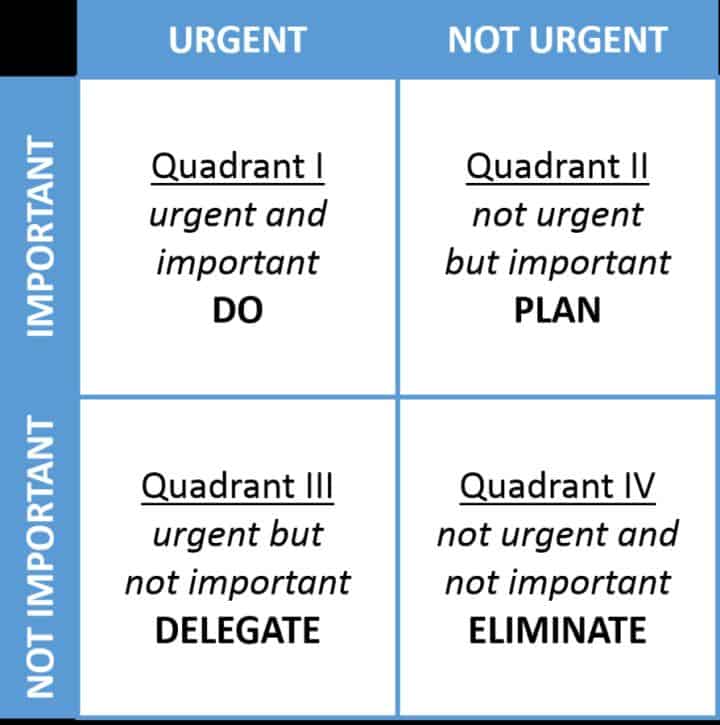 Eisenhower Prioritization Matrix