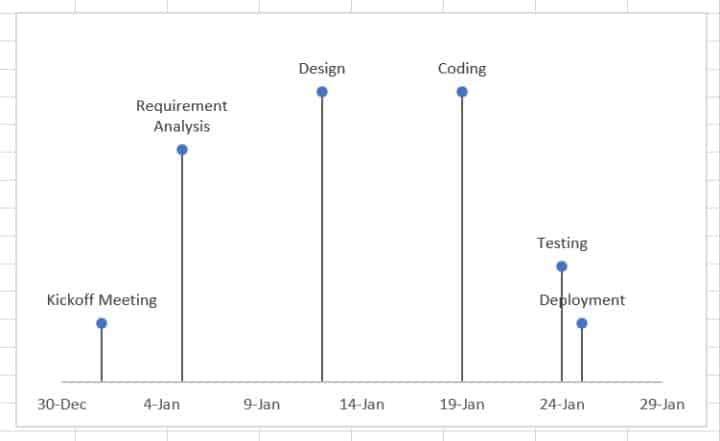 How to create a timeline in Excel using a scatter chart?