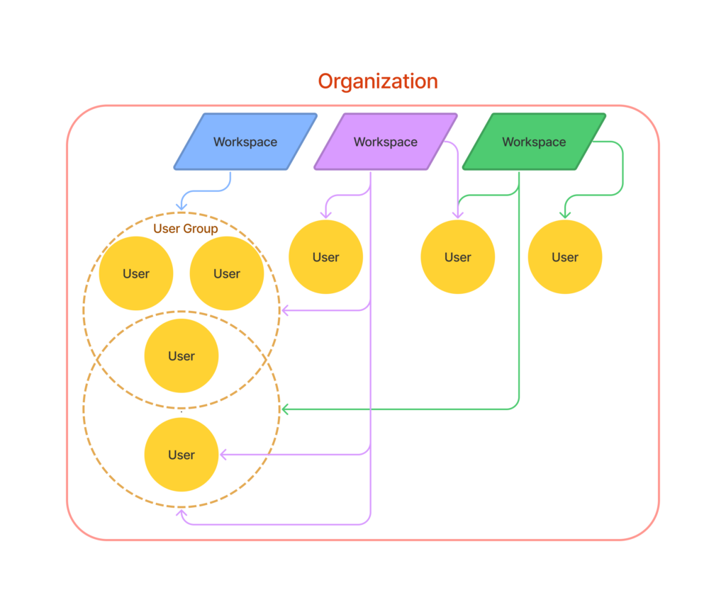 Diagram that depicts organization and workspace structure within Toggl Track