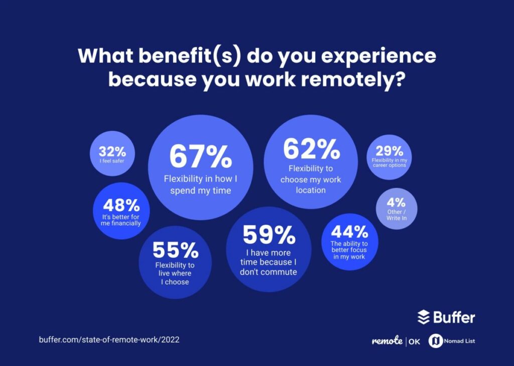 Remote work benefits