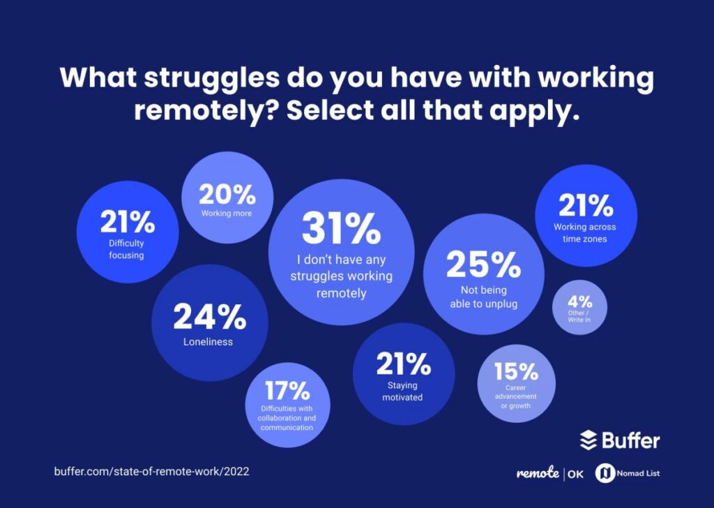 Remote work challenges