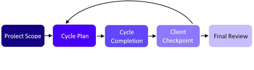 Adaptive Project Management