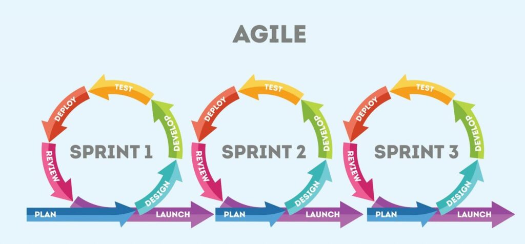 Agile project management iterations