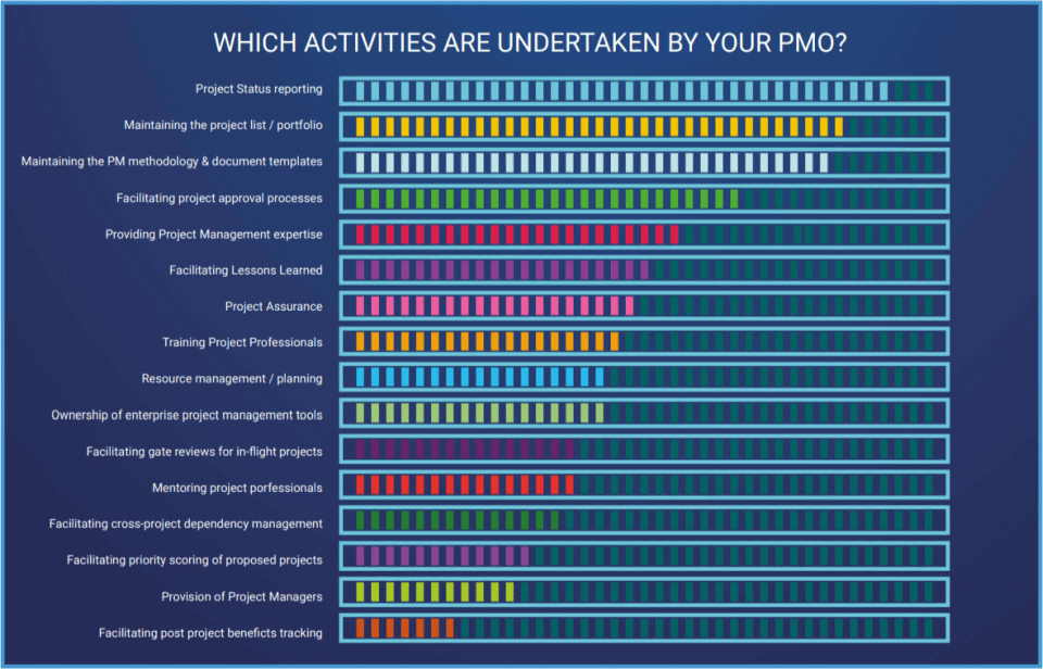 Project management activities