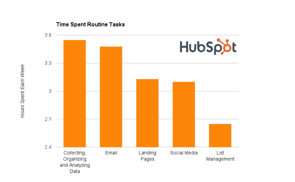 Time spent on routine marketing tasks