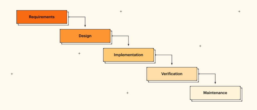 Stages of a waterfall project management methodology