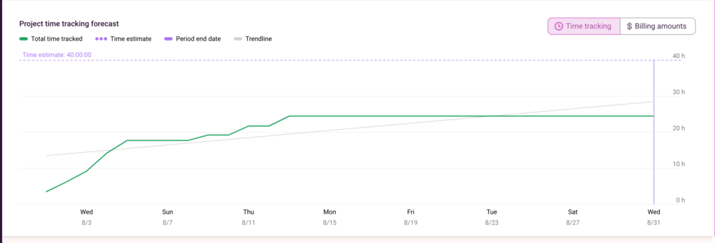 Forecasted hours in Toggl Track