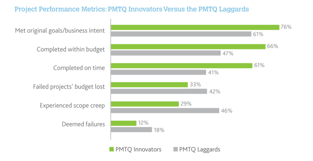 Project performance metrics with project management tools