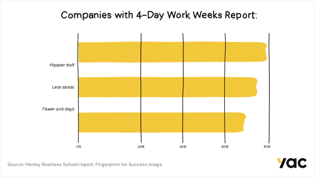 Remote employee benefits: 4-day workweek statistics