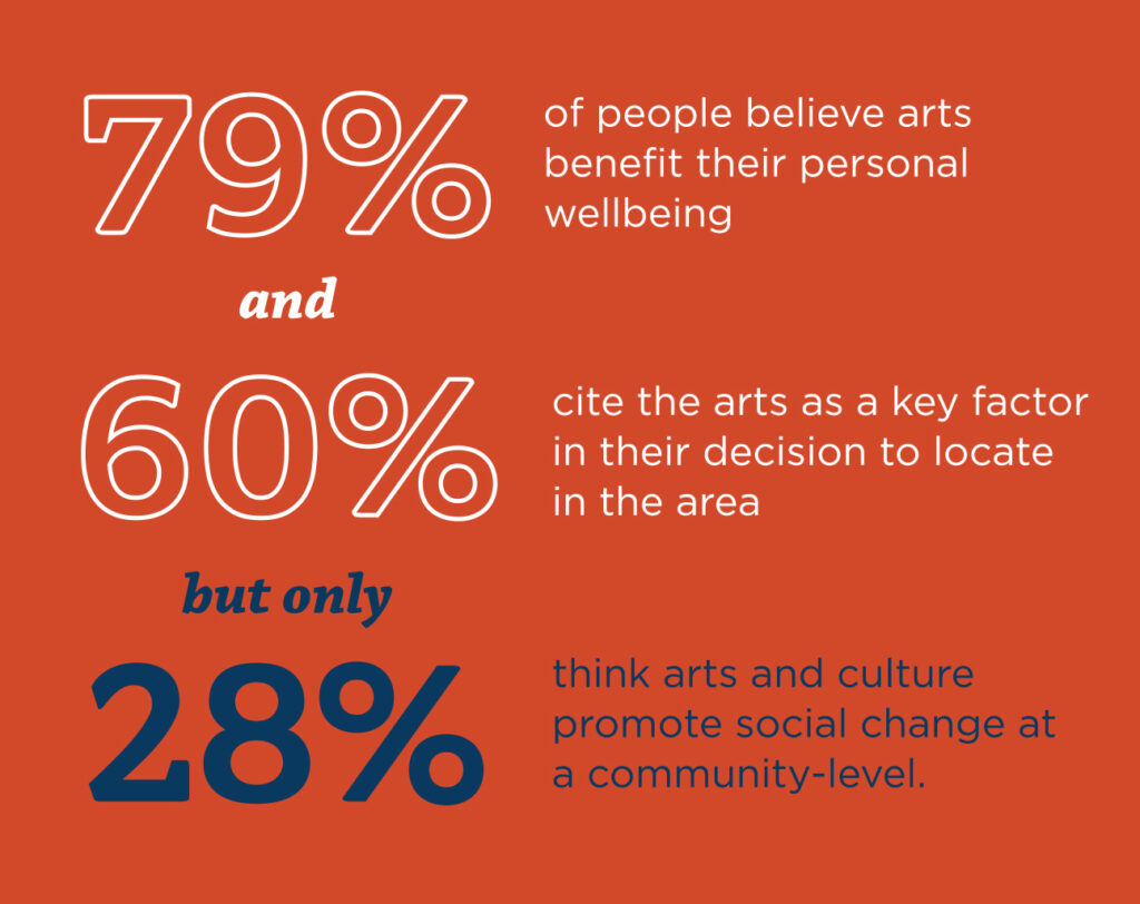 Remote employee benefits ideas: 79% of people believe arts benefit their personal wellbeing.