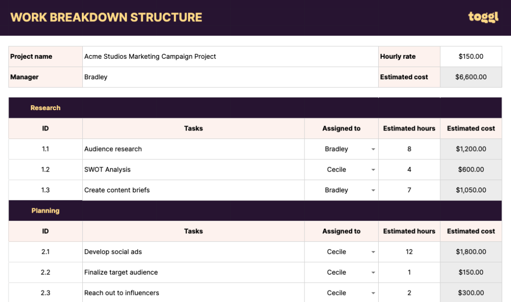 budget assignment example