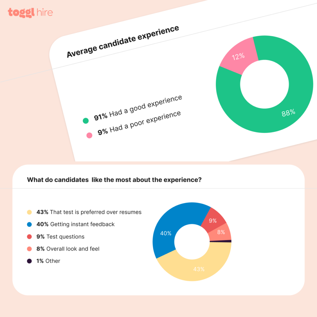 candidate experience with skills tests
