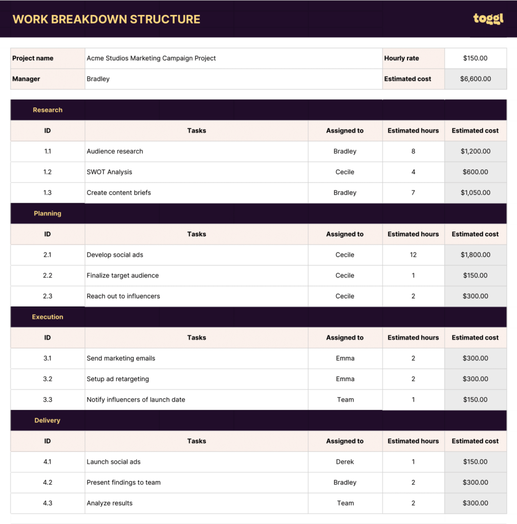 Screenshot of a work breakdown structure complete with estimated hours and cost