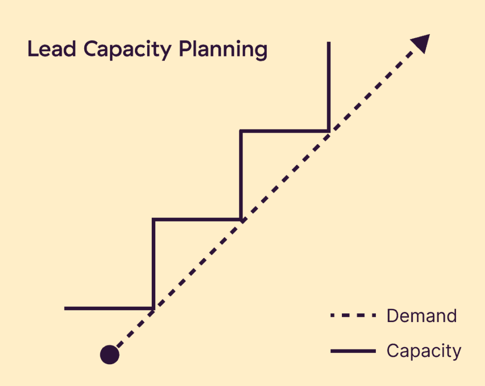 Full Guide to Capacity Planning: Strategies, Steps & Best Practices