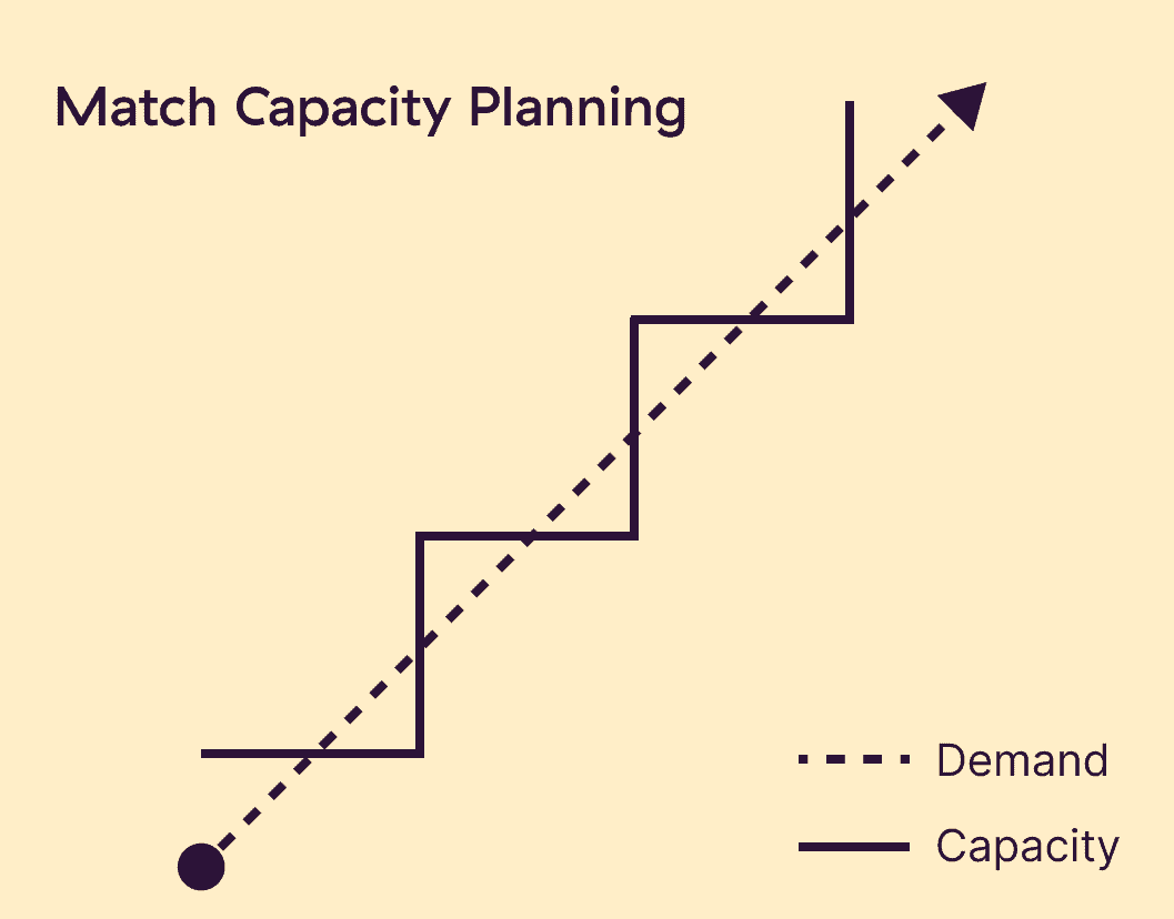 Full Guide to Capacity Planning: Strategies, Steps & Best Practices