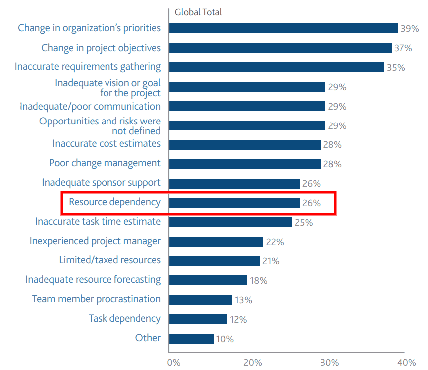 Resource dependency is on of the top reasons for project failure according to a PMI study