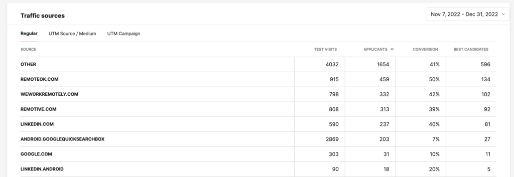 The best recruitment strategies are data-informed. Example of what best candidate sources report looks like in Toggl Hire.