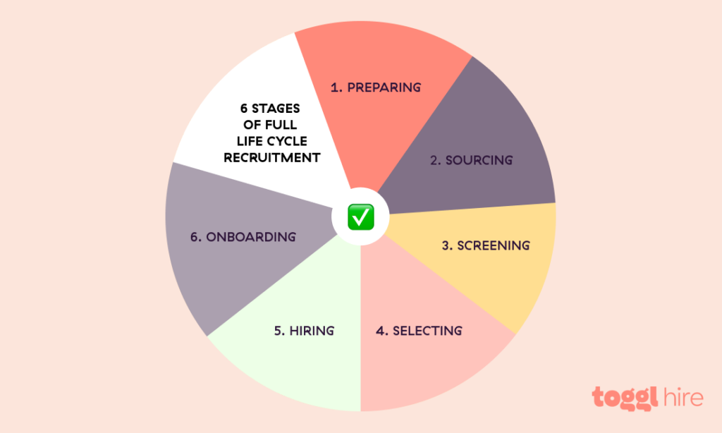 The six stages of full life cycle recruiting include preparing, sourcing, screening, selecting, hiring, and onboarding a new hire. 