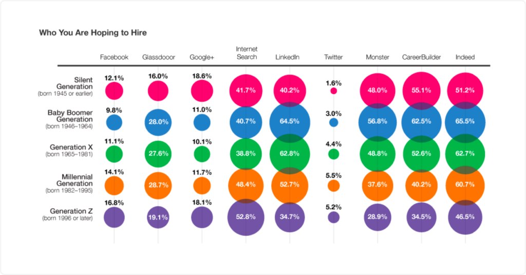 Narrowing down your focus will help you discover candidate sources that are in line with your ideal candidate profiles. 