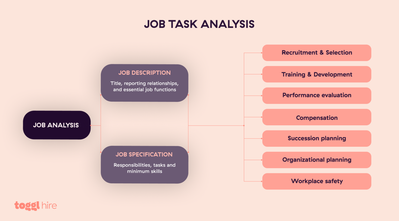 9 Steps To Master Job Task Analysis Fast Toggl Hire