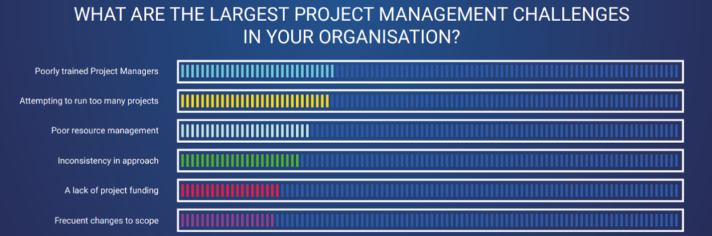 Resource management is one of the top project management challenges.