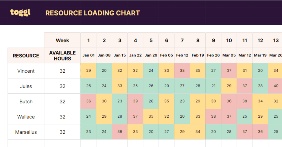 Resource loading chart template