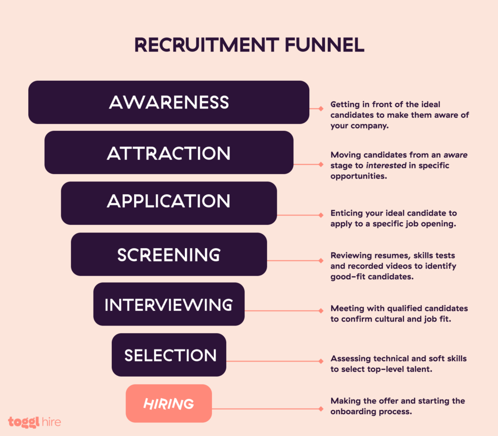 Building a Data Driven Recruiting Funnel 101 • Toggl Hire