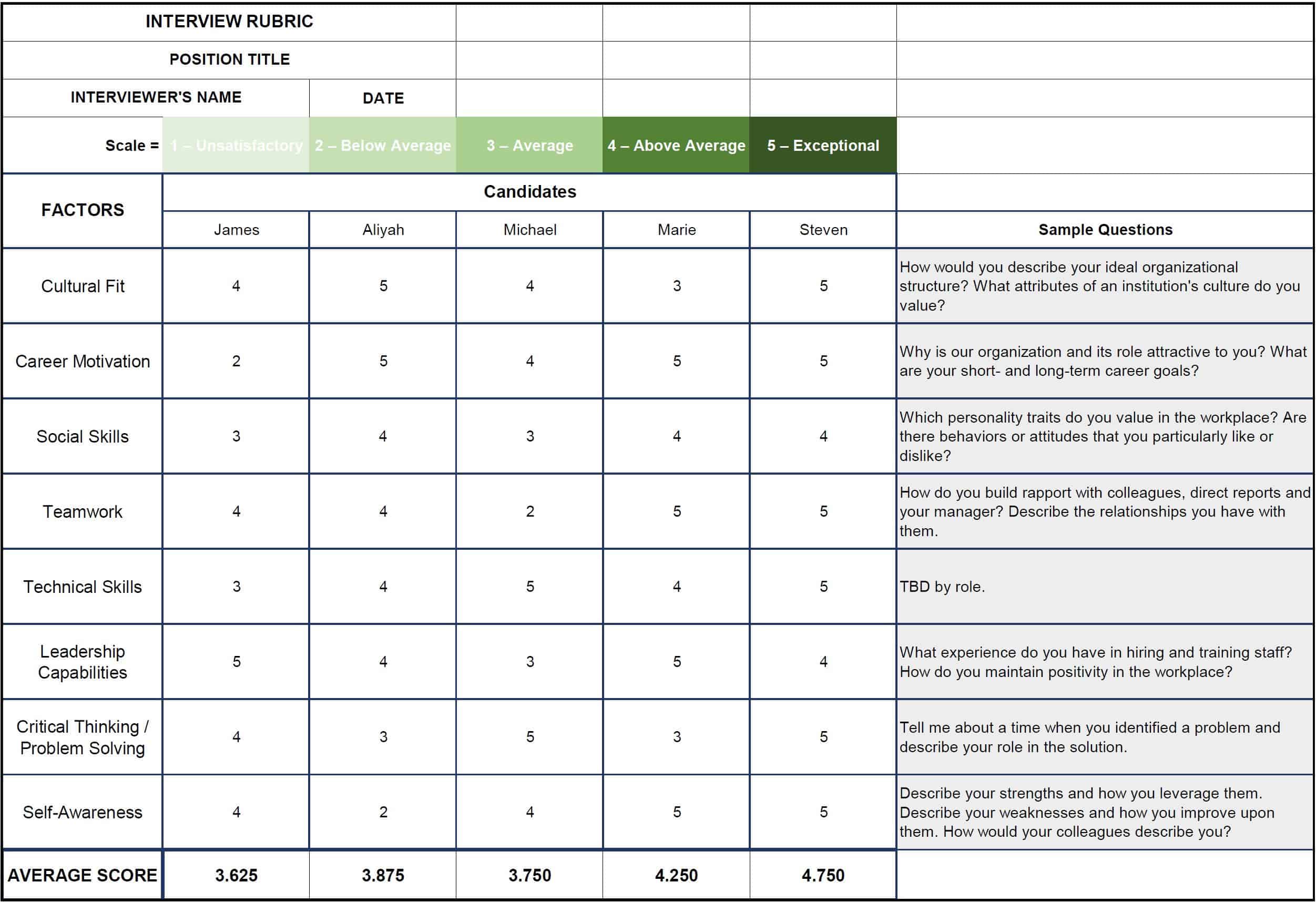 Scoring candidates numerically can help reduce bias, but final decisions shouldn't be based on candidate scores alone.