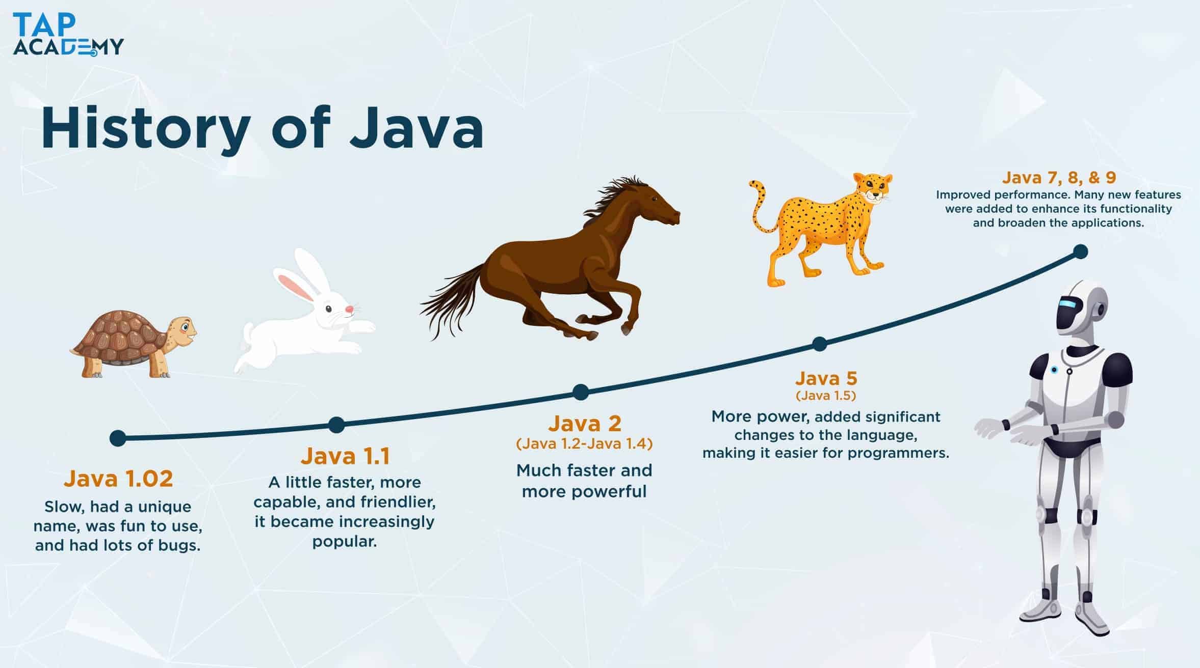 Java has been around a while, but it is still a relevant skill for a company's talent.