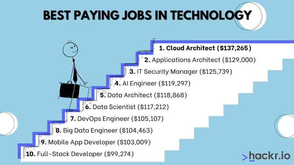 Tech skills will continue to grow in demand and salary in 2023 and beyond.