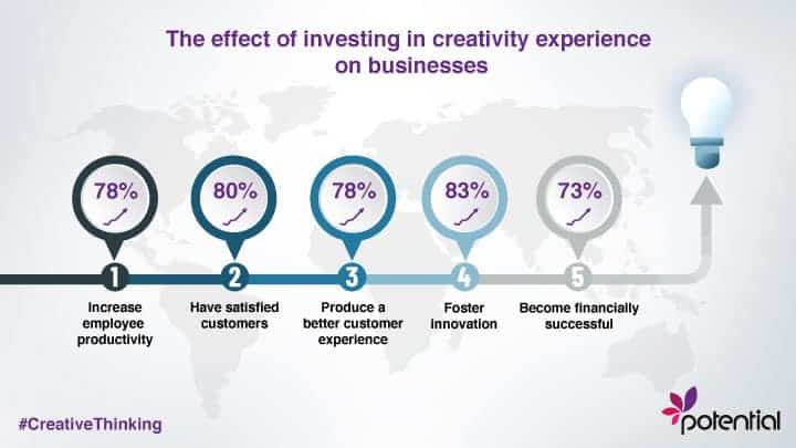 Creative thinking is a skill that can have many benefits for companies, like better productivity.