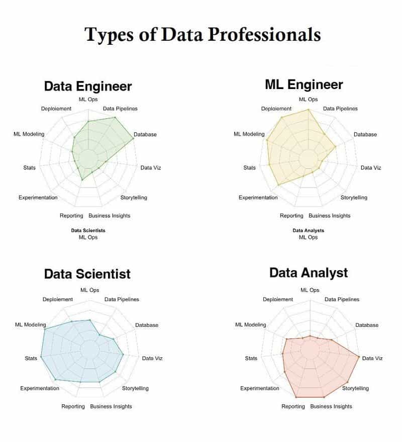 Types of comparisons. Data Analyst vs ml Engineer.