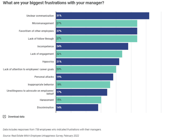 Poor communication in senior and middle managers is a common complaint with employees.