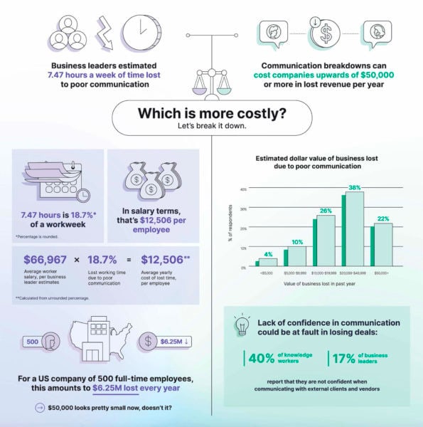 Testing writing proficiency in candidates saves businesses time and revenue in the long run.