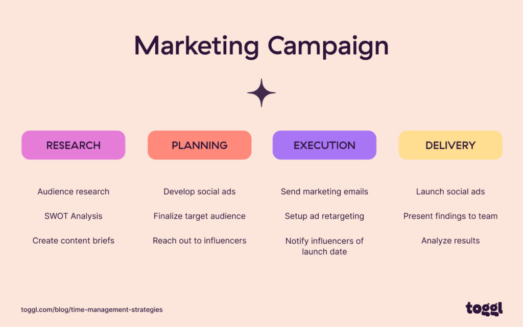 An image showing a typical work breakdown structure using a marketing campaign as an example.