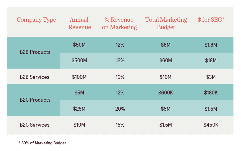 SEO typically accounts for 30% of the marketing budget.